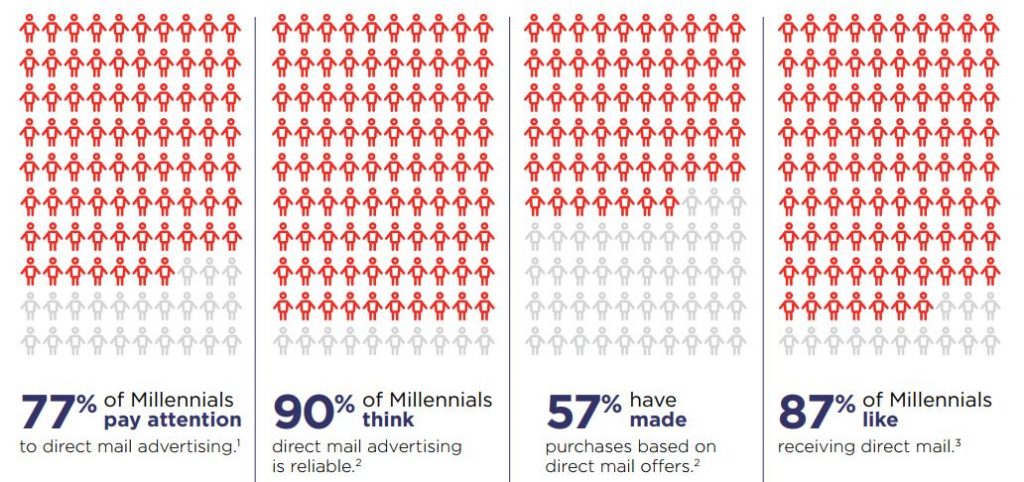 millennials direct mail
