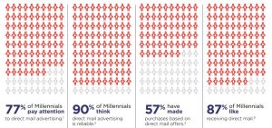millennials direct mail